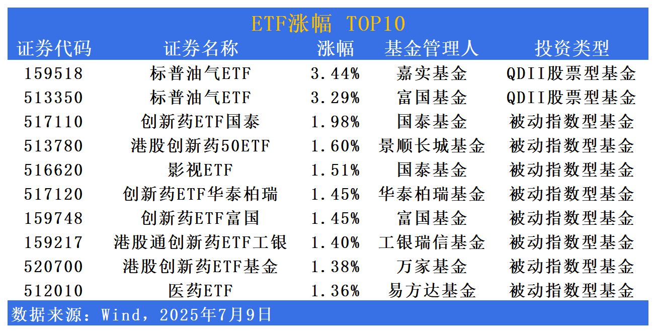 ETF市场日报 | 港股创新药板块弹性显著；黄金、有色金属回调居前