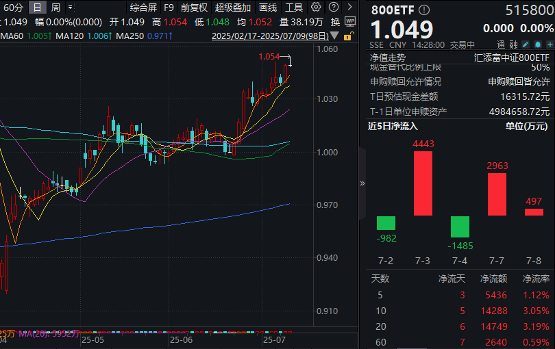 多重利好来袭，A股迎关键点位，大盘核心宽基成胜负手！800ETF(515800)盘中价刷新年内新高，资金跑步入场！