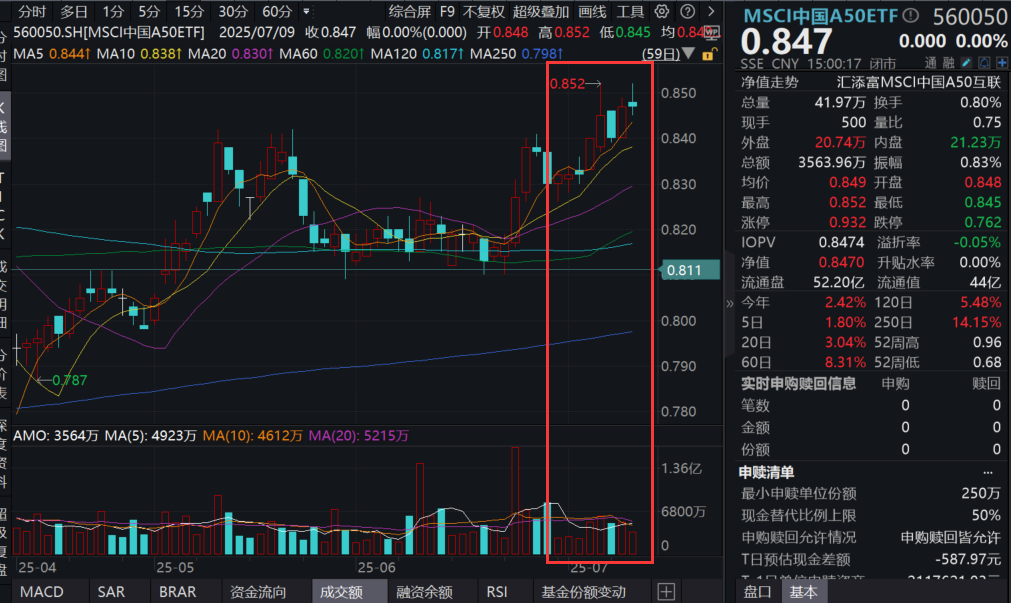 沪指盘中突破3500点！A股“一哥”工行又新高，同类规模领先的MSCI中国A50ETF(560050)收平，7月资产怎么配？日历效应分析！
