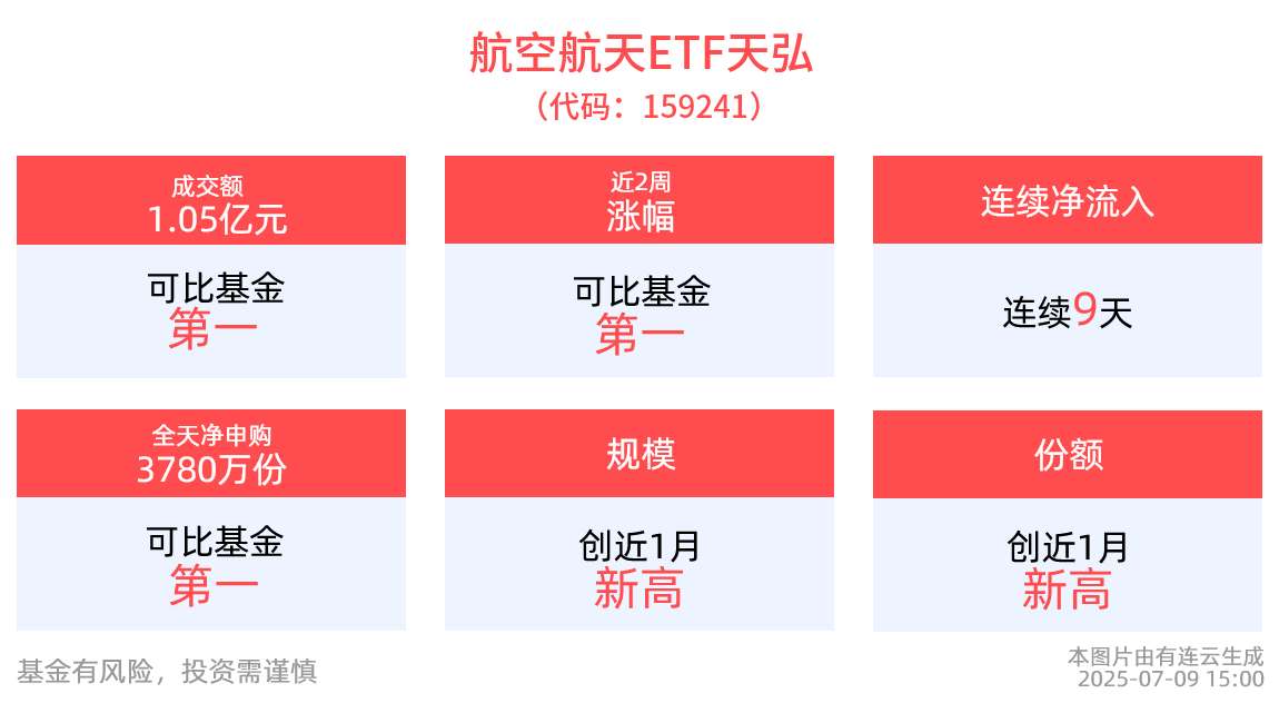 含军工量最高的航空航天ETF天弘(159241)成交额、换手率及全天净申购均居同类第一！国防装备现代化建设加速，行业景气度有望上行