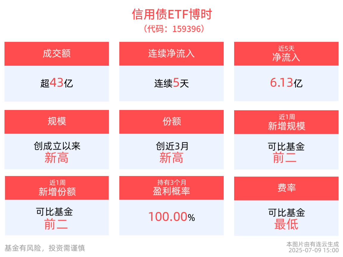 信用债ETF博时(159396)全天交投高度活跃，连续5日获资金净流入，中国债券市场国际影响力和吸引力显著提升