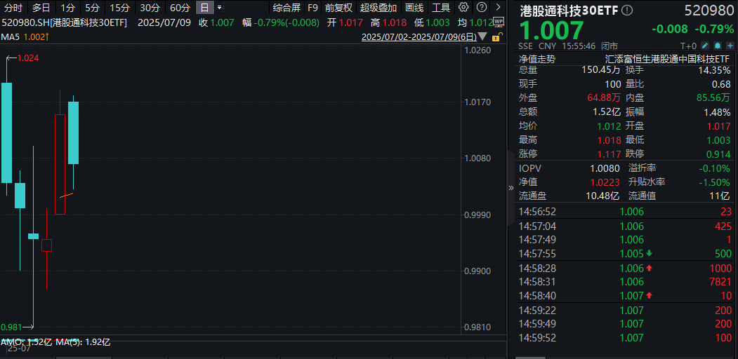 沪指盘中突破3500点！海外关税风云再起！港股通科技30ETF(520980)换手率超14%交投活跃，恒生科技ETF基金(513260)跌近1%溢价频现！