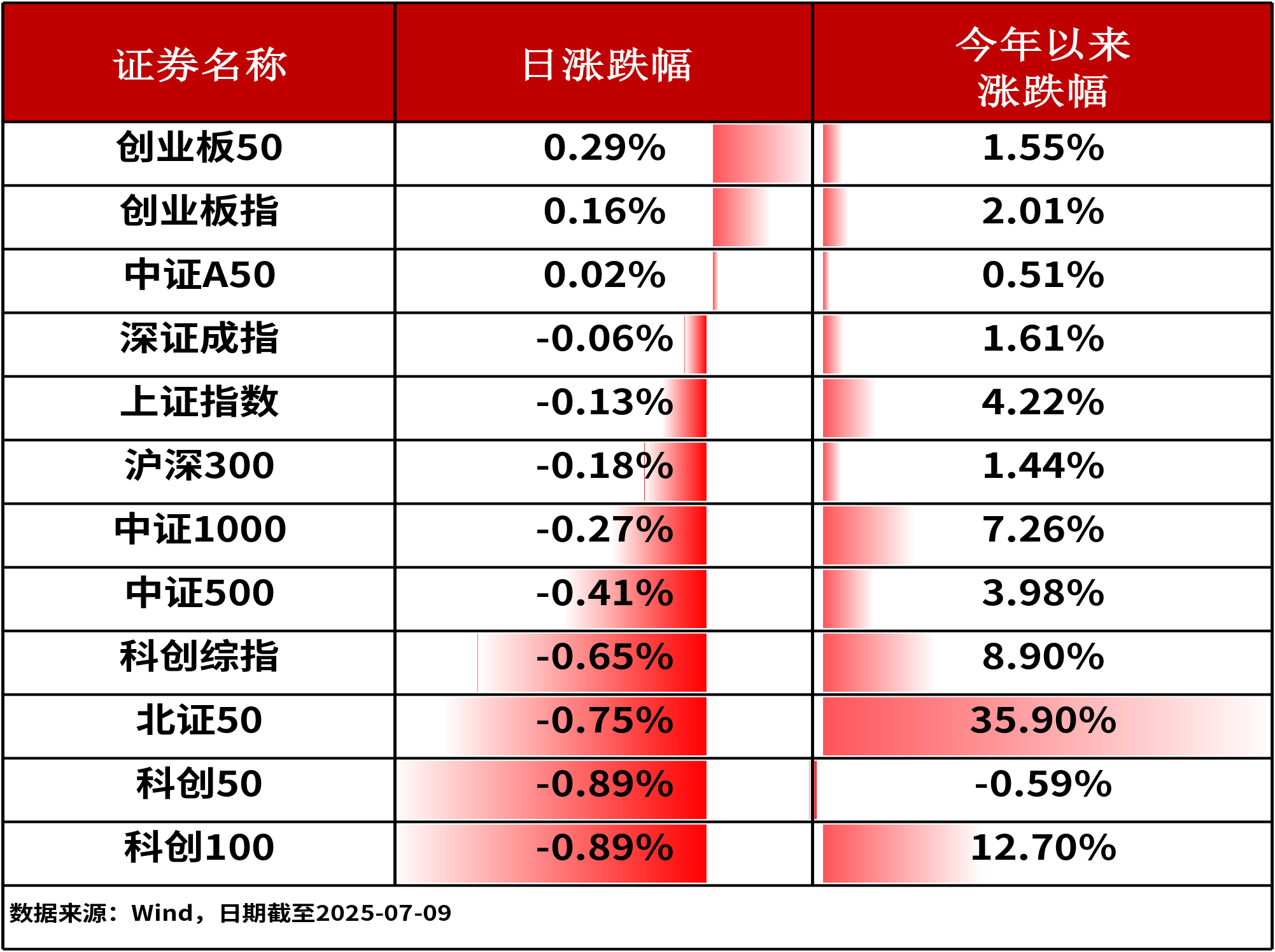 ETF复盘0709-沪指一度突破3500点后震荡回落，银行ETF指数（512730）盘中价格创下新高