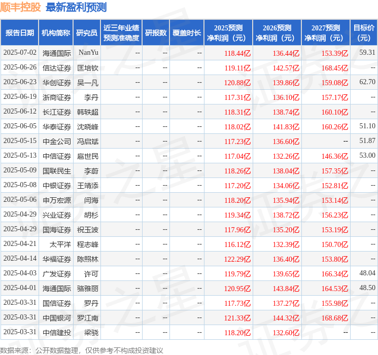 民生证券：给予顺丰控股买入评级