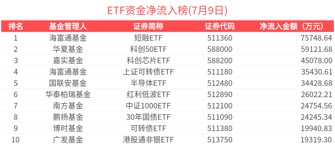 ETF资金榜 | 科技板块”吸金“居前，航空航天相关ETF连续获资金净流入-20250709