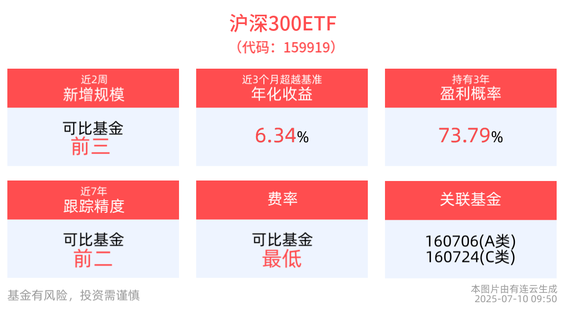 7月流动性宽松有望延续，沪深300ETF(159919)红盘蓄势，成分股北方稀土领涨