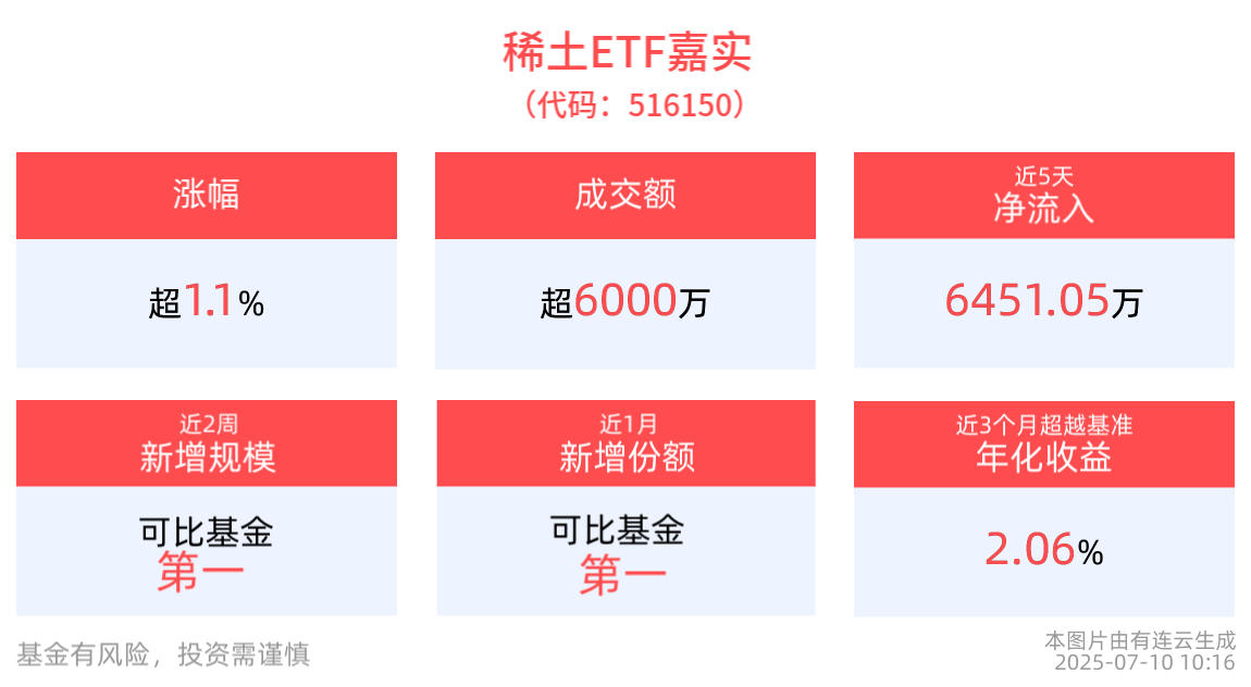 稀土龙头业绩大幅预增，稀土ETF嘉实(516150)上涨1.19%，成分股京运通涨停