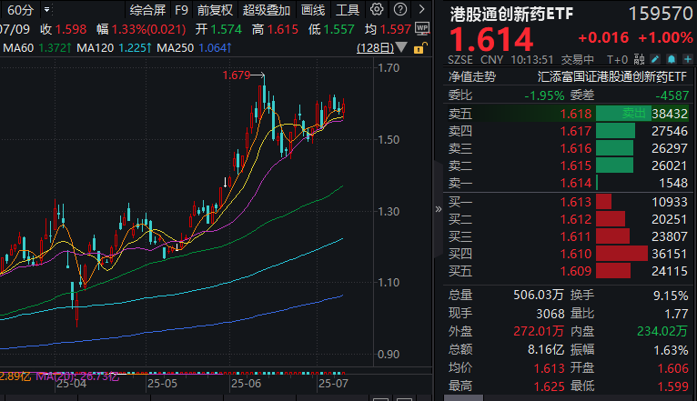 中国创新药崛起，跨国药企加速“买买买”？高纯的港股通创新药ETF(159570)涨1%！