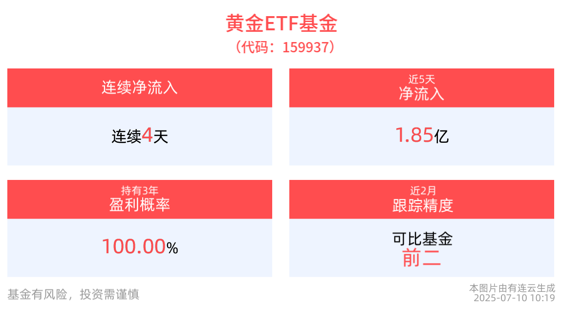 黄金ETF基金(159937)盘中震荡涨近1%，连续4天净流入合计“吸金”1.85亿元，机构：黄金有望延续利率逻辑再度冲高