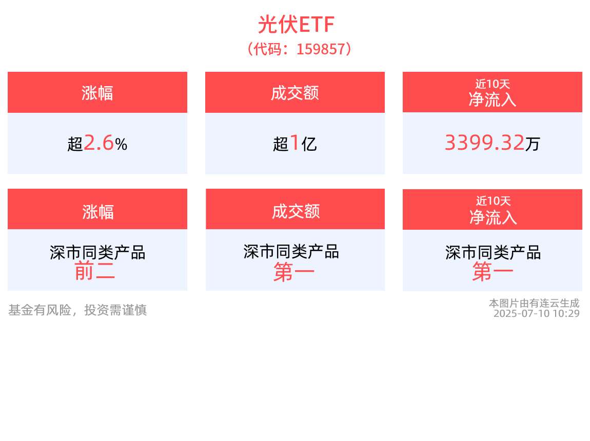 深市最大的光伏ETF(159857)冲高涨近3%，近10日“吸金”近3400万元，光伏领域“反内卷”进行时，龙头企业引领待破局