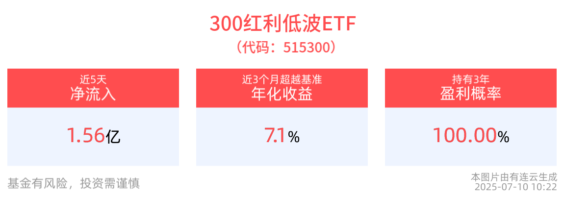 红利方向持续表现，300红利低波ETF(515300)红盘上扬，最新资金净流入1.43亿元
