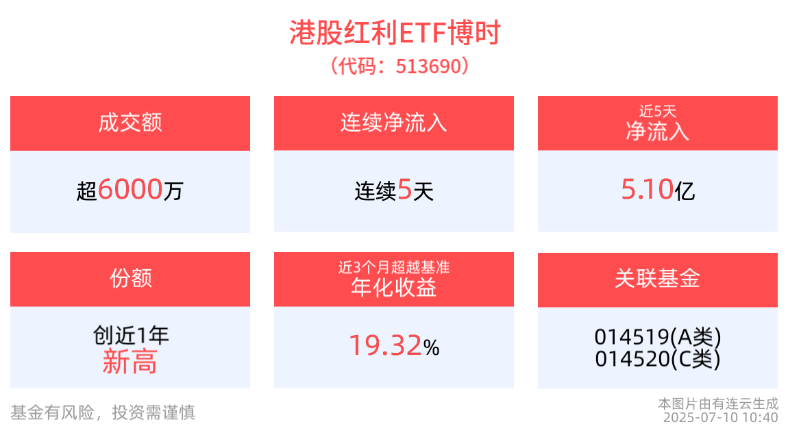 港股红利ETF博时(513690)涨近1%，连续5天净流入，高股息板块表现强势，哑铃型投资风格或将持续