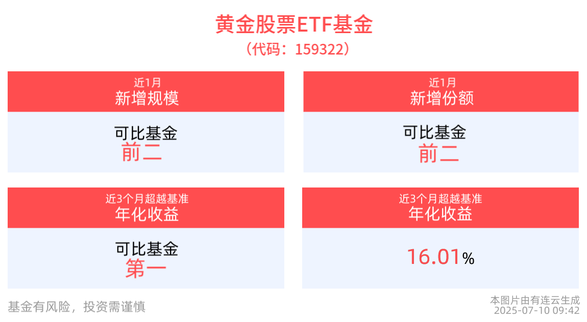 市场聚焦美联储9月降息可能，机黄金股票ETF基金(159322)备受关注