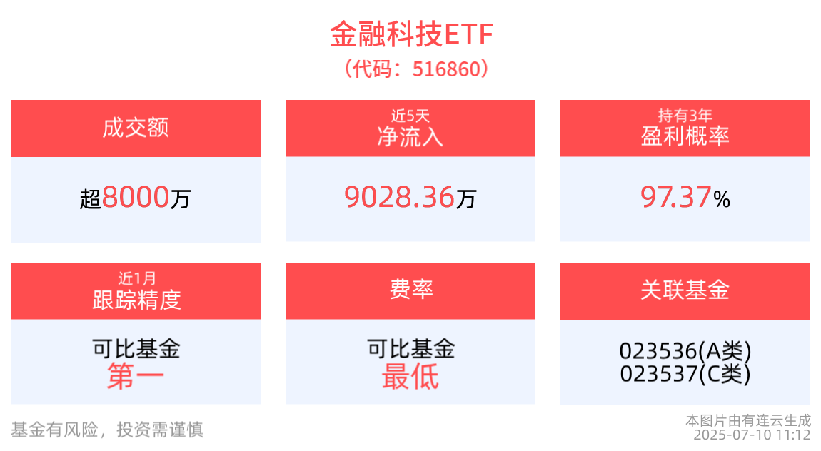 金融科技ETF(516860)早盘一度涨超1%，数据流通交易合同示范文本发布，机构坚定看好新一轮金融创新周期开启