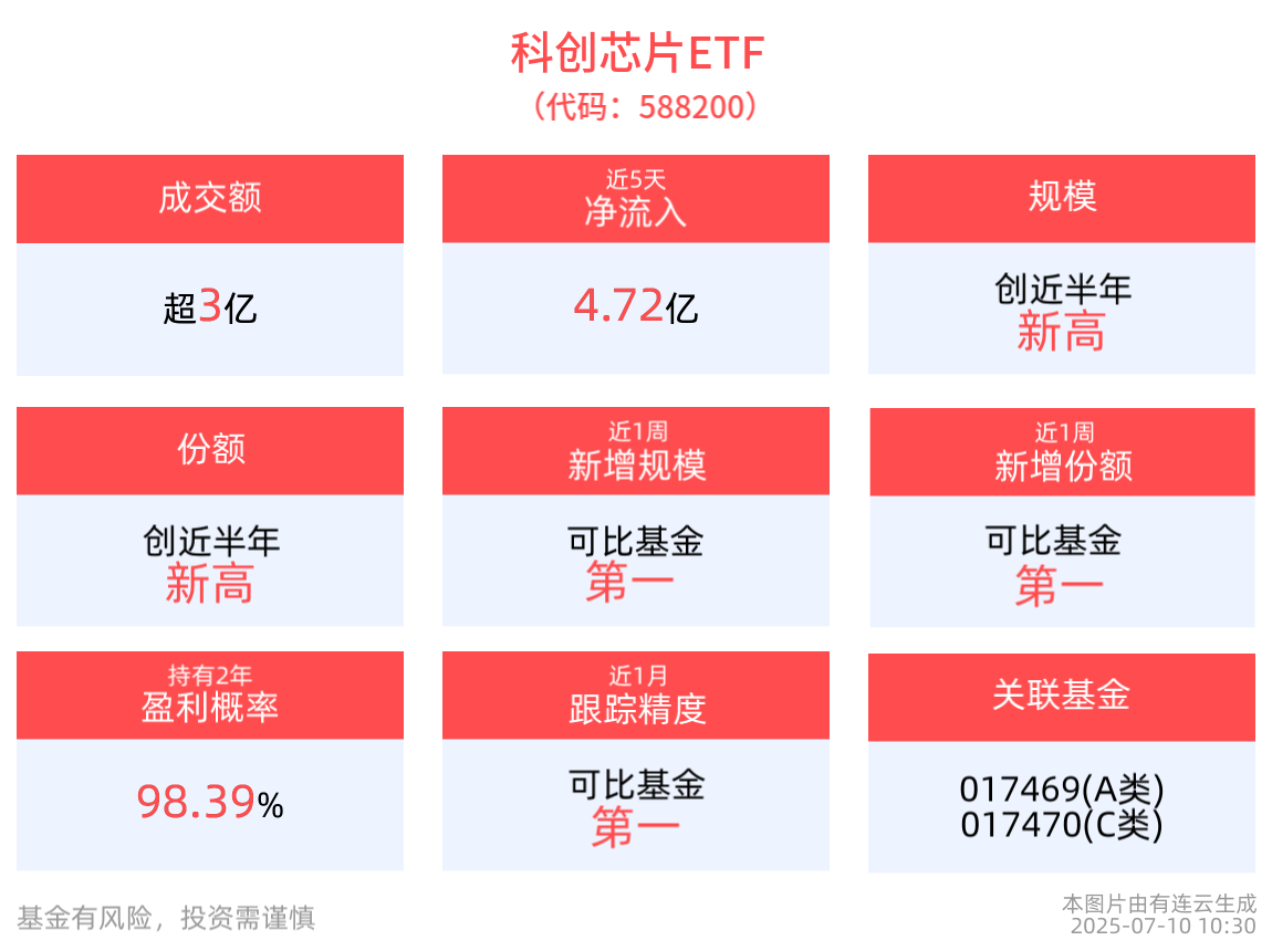 最新规模创近半年新高！科创芯片ETF(588200)单日“吸金”4.53亿元