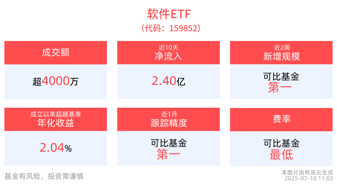 近10日“吸金”超2.40亿元，软件ETF(159852)近一年净值上涨超55%