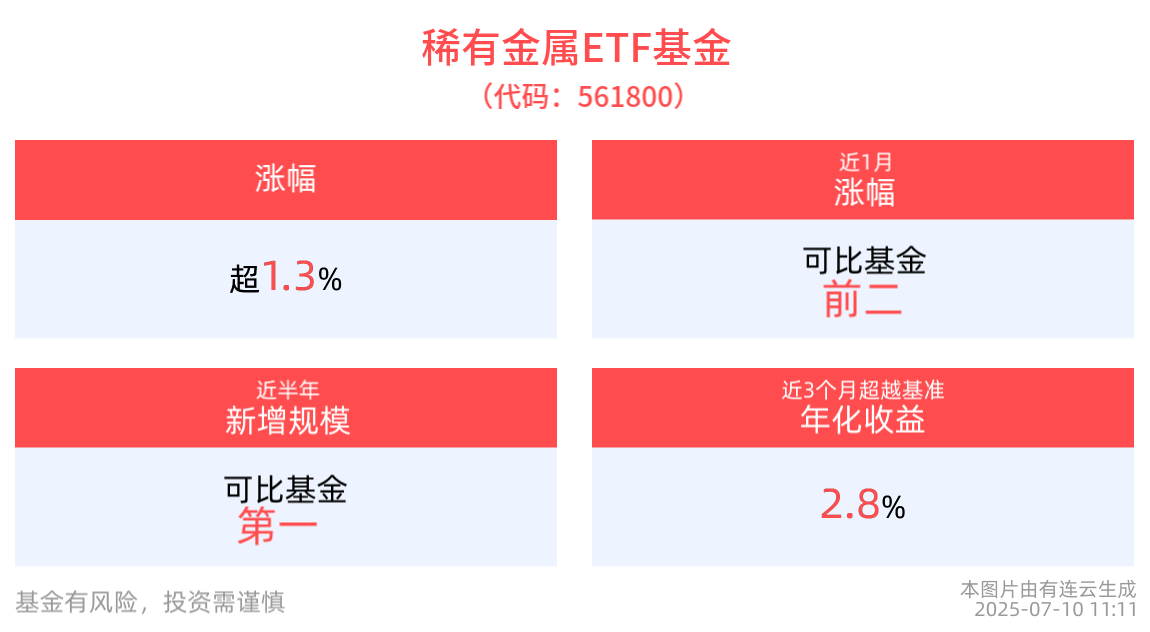 稀土龙头业绩大幅预增，稀有金属ETF基金(561800)上涨1.37%，成分股北方稀土10cm涨停