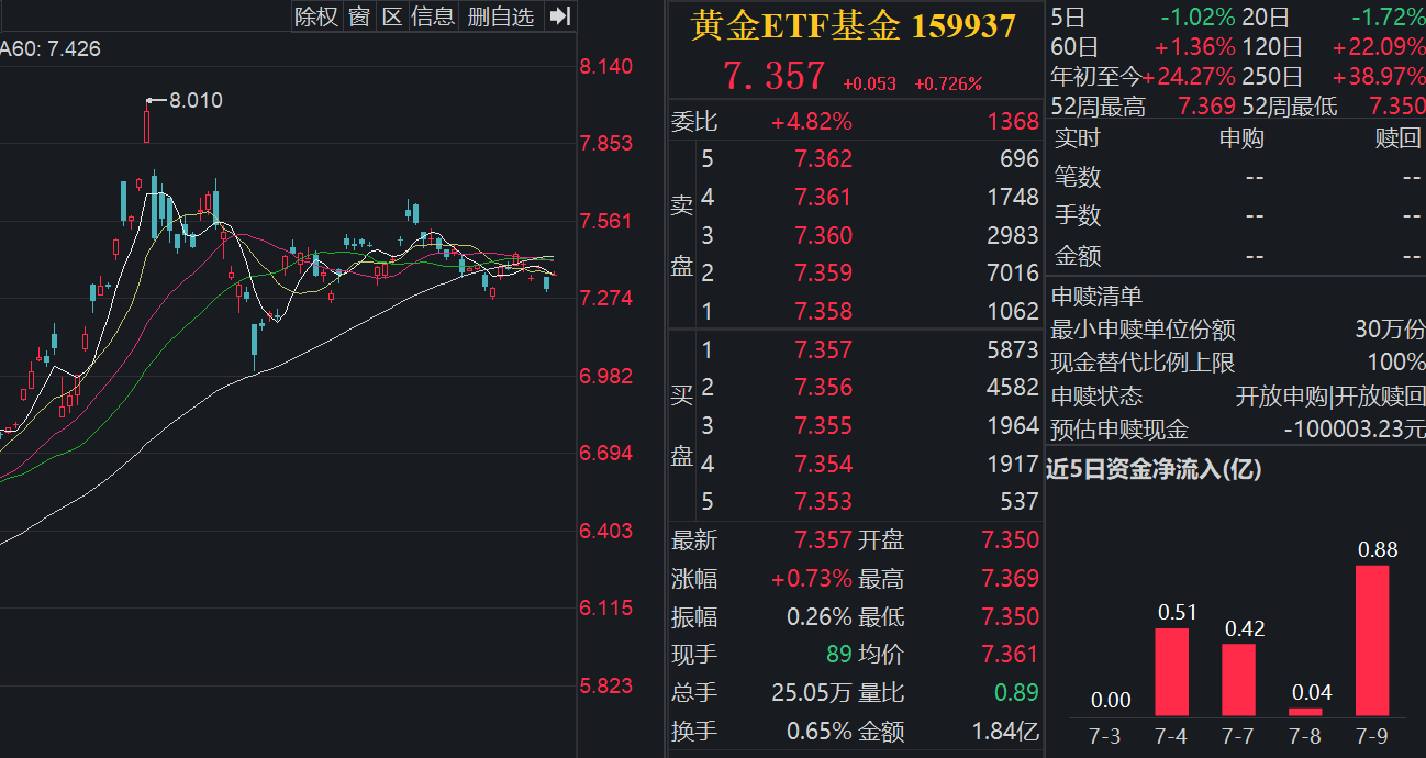 黄金短期或维持宽幅震荡的格局，长期向上的逻辑依然清晰