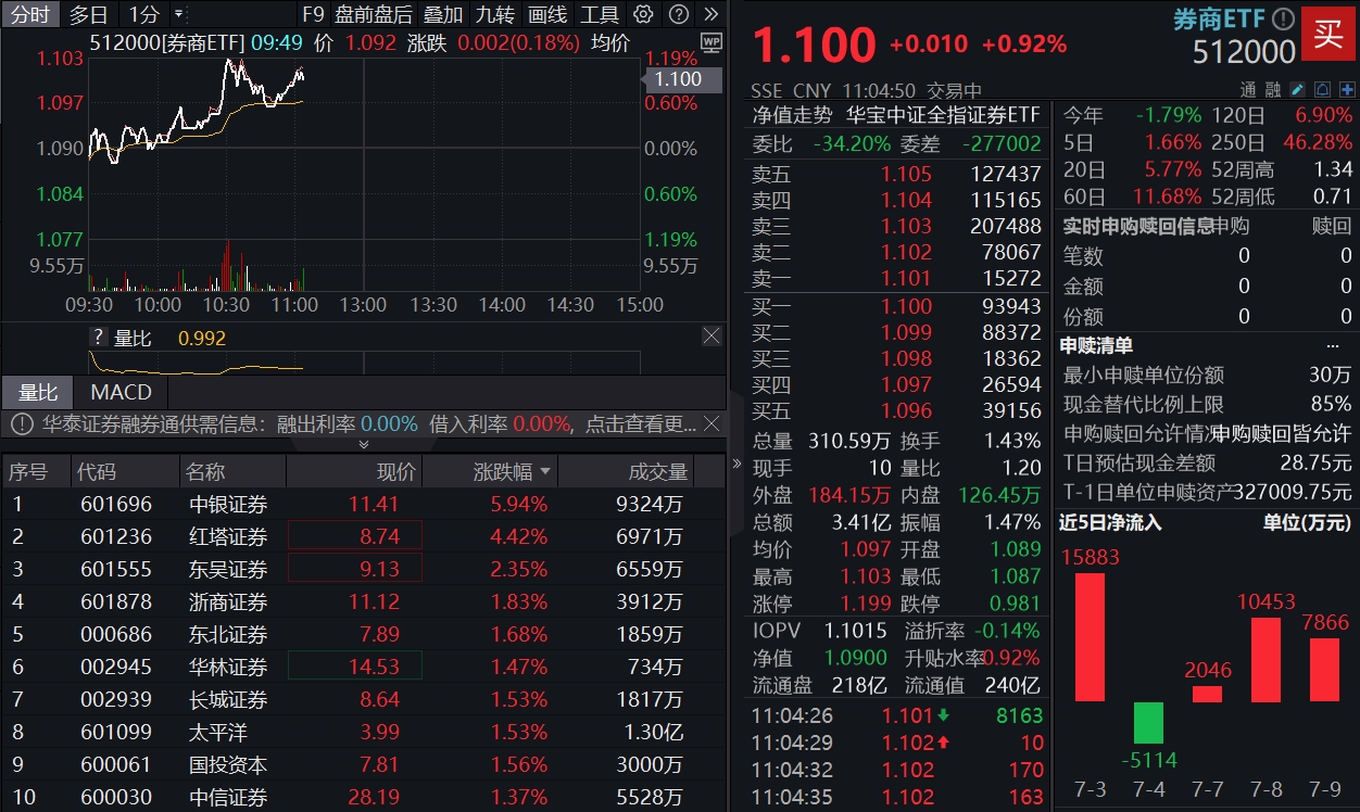 ETF盘中资讯|牛市旗手突发！中银证券冲击涨停，券商ETF（512000）涨1%，首家上市券商中期业绩出炉