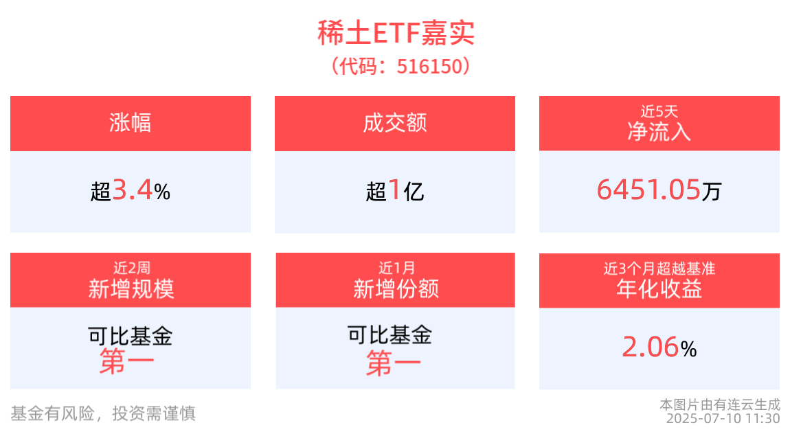 半日收涨3.40%！借道稀土ETF嘉实(516150)把握稀土投资机遇，成分股北方稀土、京运通10cm涨停