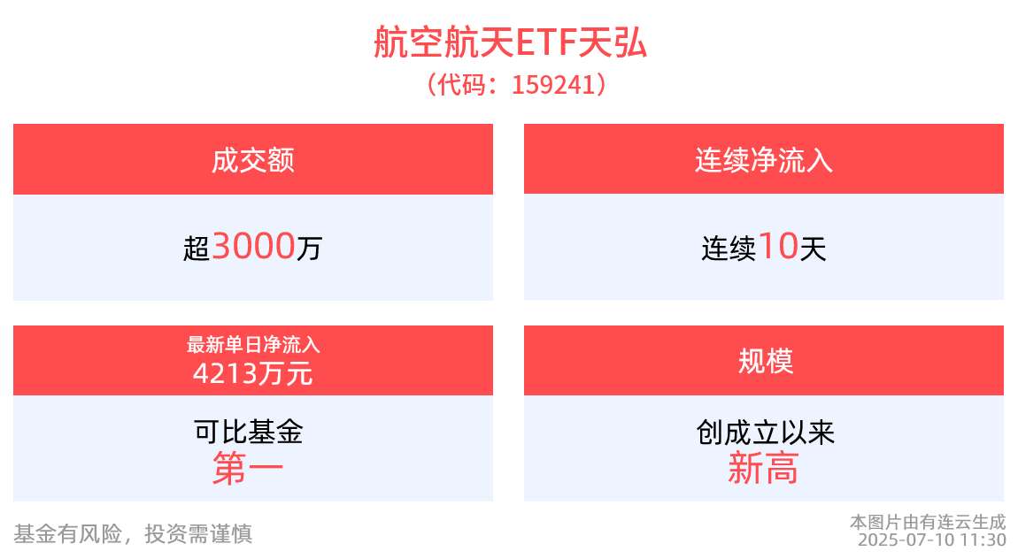 资金疯狂涌入航空航天ETF天弘(159241)，昨日净流入超4000万，连续10日净流入超2亿元，规模创历史新高！中国军贸或迎DeepSeek时刻