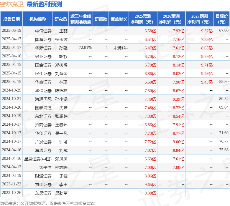 西南证券：下调密尔克卫目标价至65.66元，给予买入评级