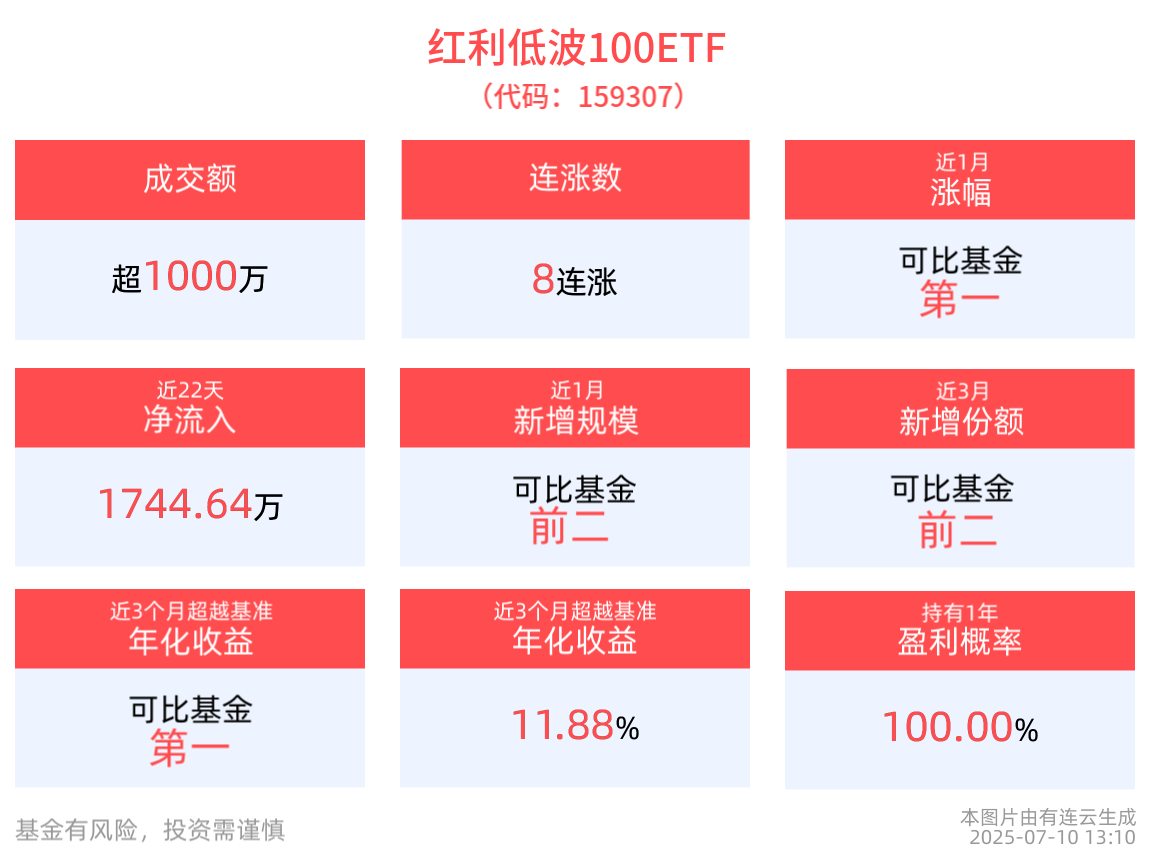 银行股活跃上涨，红利低波100ETF(159307)红盘上扬，有望实现8连涨，银行跨境业务发展获重要支持