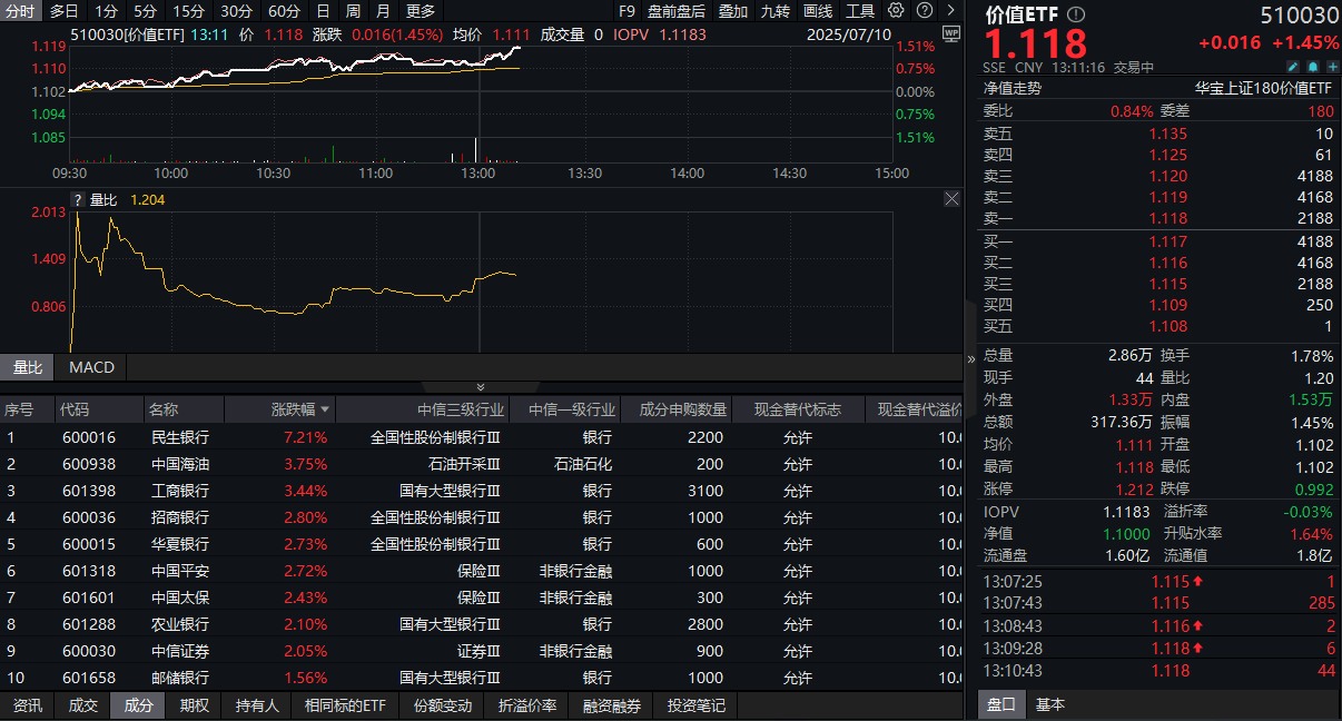 ETF盘中资讯|高股息猛攻，银行领涨，价值ETF（510030）大涨1.45%！机构：红利板块有望受到更多资金的青睐