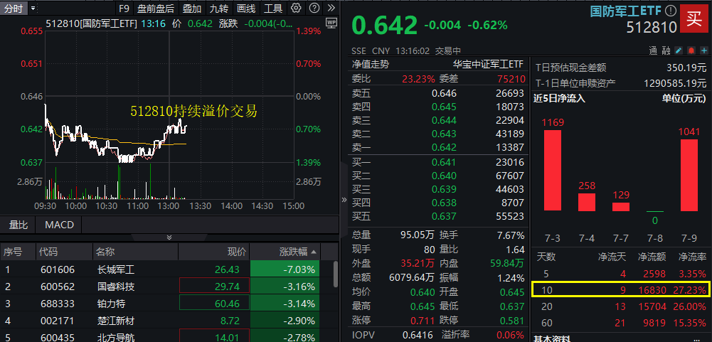 ETF盘中资讯|国防军工弱势盘整，长城军工下挫7%！512810持续溢价，吸金势头又起？机构继续看多！