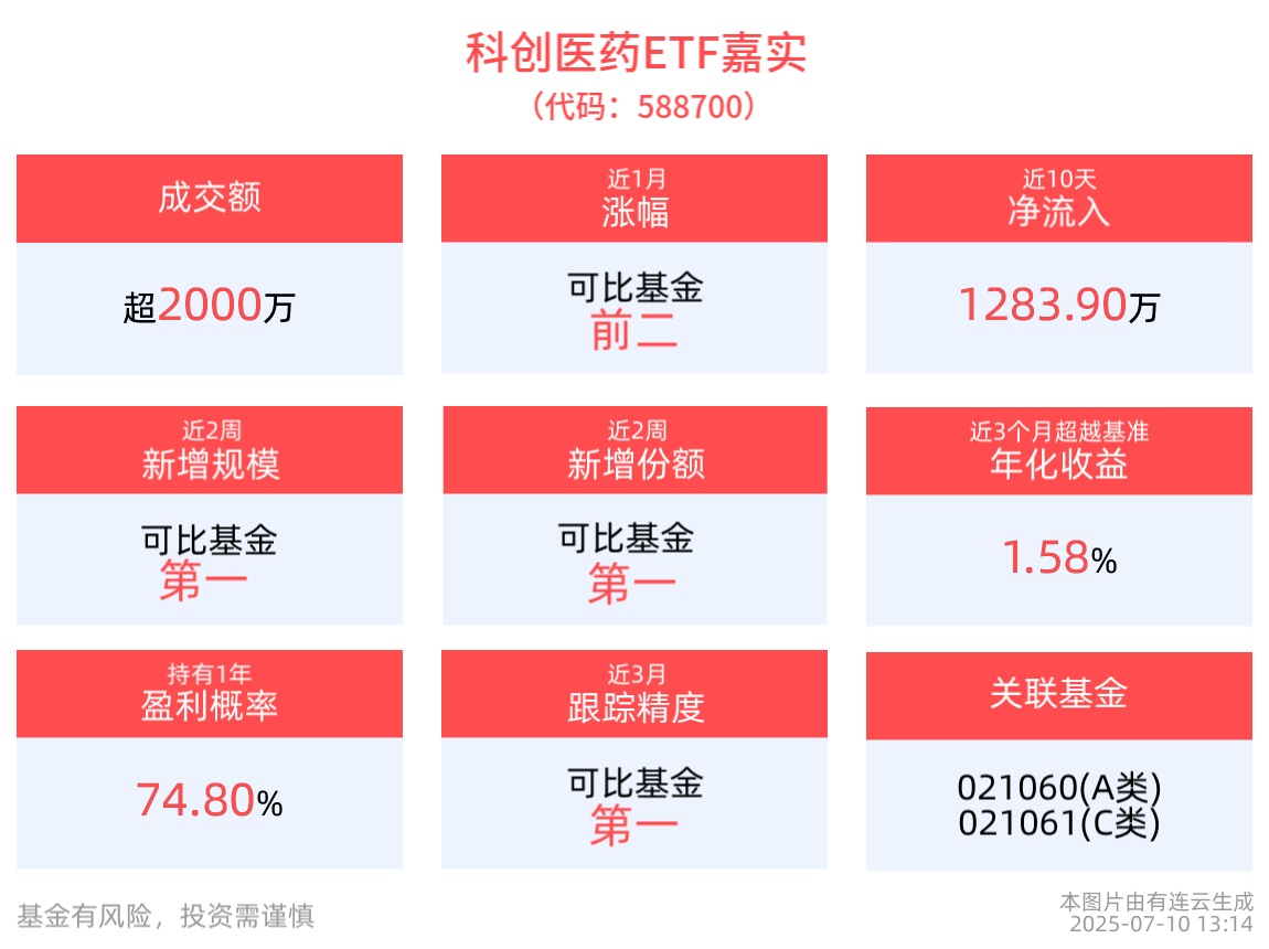 科创医药ETF嘉实(588700)近2周新增规模同类第一！机构：创新药出海趋势将长期持续