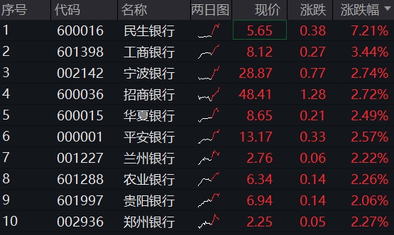 银行继续飙涨，四大行批量突破，百亿银行ETF(512800)连续创新高，年内涨超18%登顶行业涨幅王！