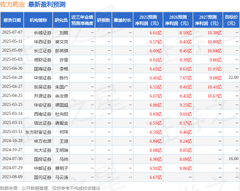 东吴证券：给予佐力药业买入评级