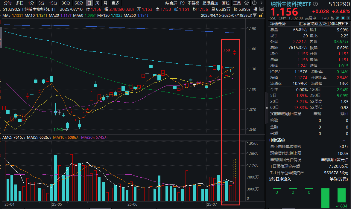 美股创新药爆发！维罗纳制药大涨超20%，默沙东斥资百亿美元收购！纳指生物科技ETF(513290)放量涨超2%！全球创新药投资怎么看？