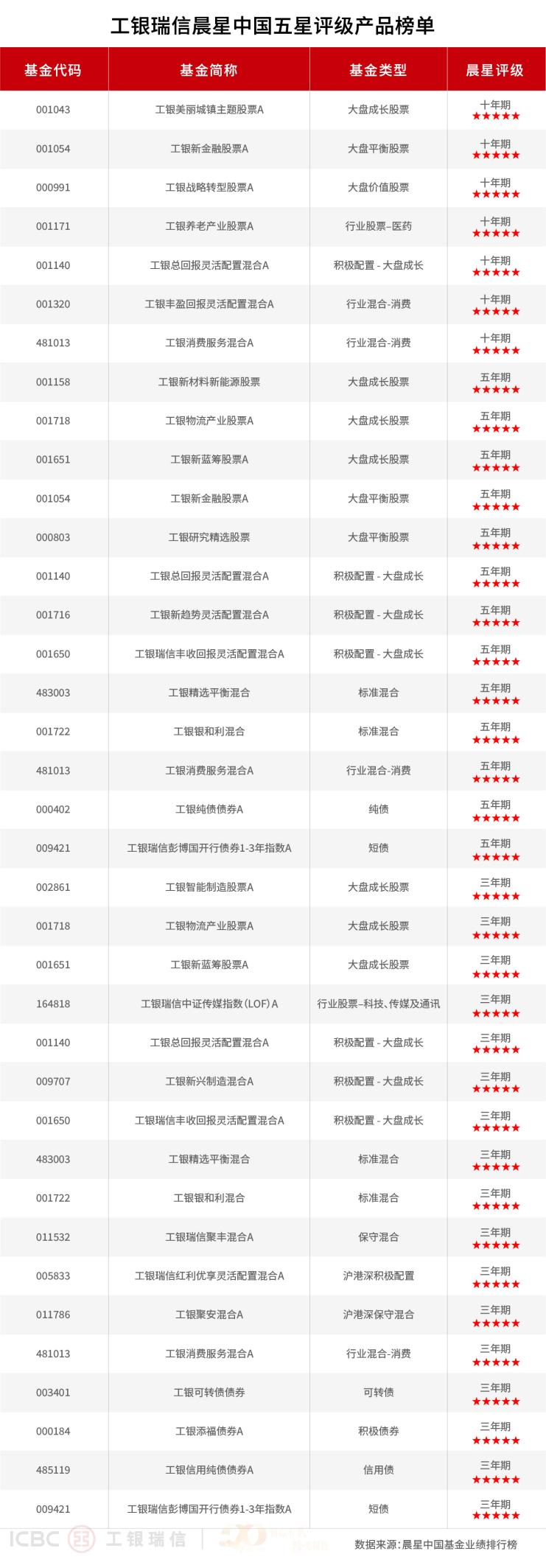 工银瑞信基金：2025年上半年业绩全线绽放 构筑全能投资战舰