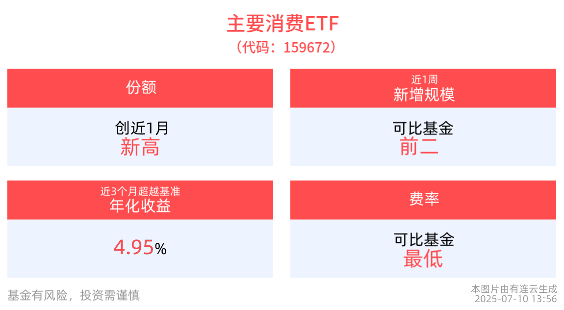 主要消费ETF(159672)创近1月份额新高，机构预计下半年白酒板块情绪有望进一步改善