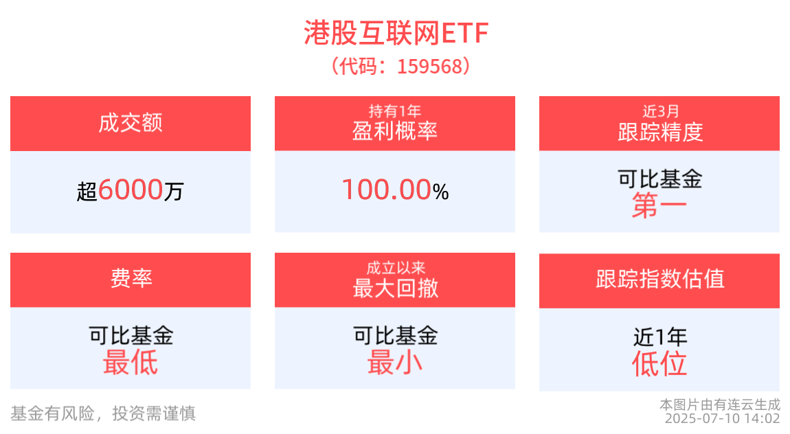 港股互联网ETF(159568)近1年净值上涨51.68%，AI赋能内容生产提效，互联网行业或开启新一轮增长周期