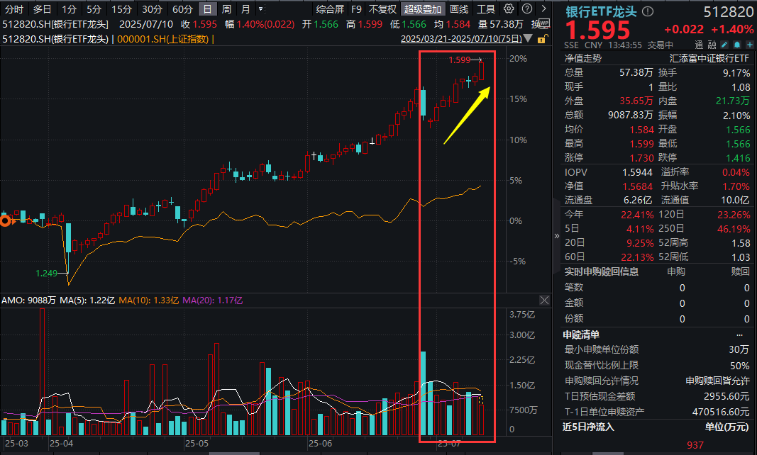 继续冲锋！四大行齐创新高，银行ETF龙头(512820)盘中价创新高！到底谁在买银行？机构最新解读