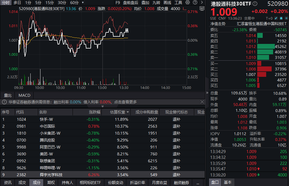 外卖大战对港股科技影响几何？港股通科技30ETF(520980)探底回升，恒生科技ETF基金(513260)持续溢价！