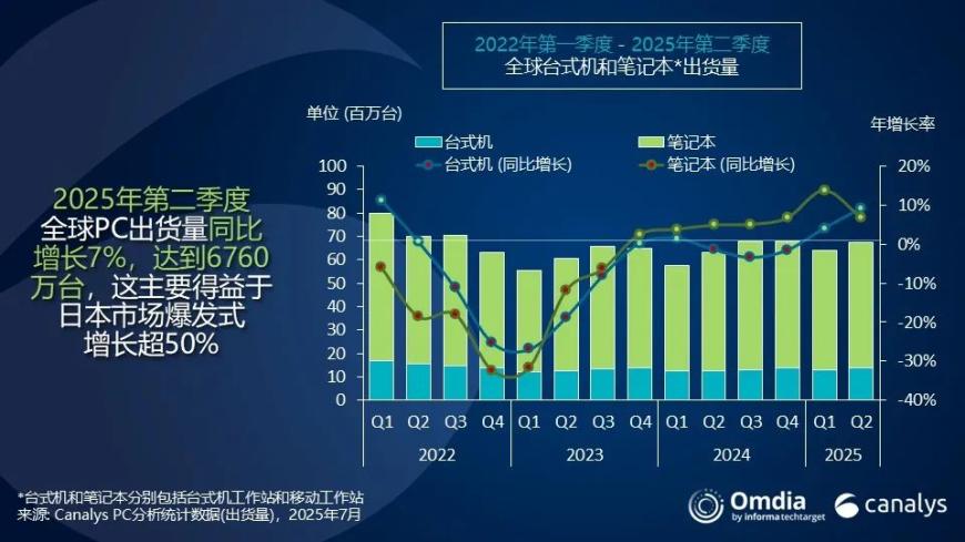 机构：二季度全球PC出货量同比增长7.4%，联想出货1700万台稳居榜首同比增长15.2%，苹果华硕表现亮眼分别增21.3%、18.4%
