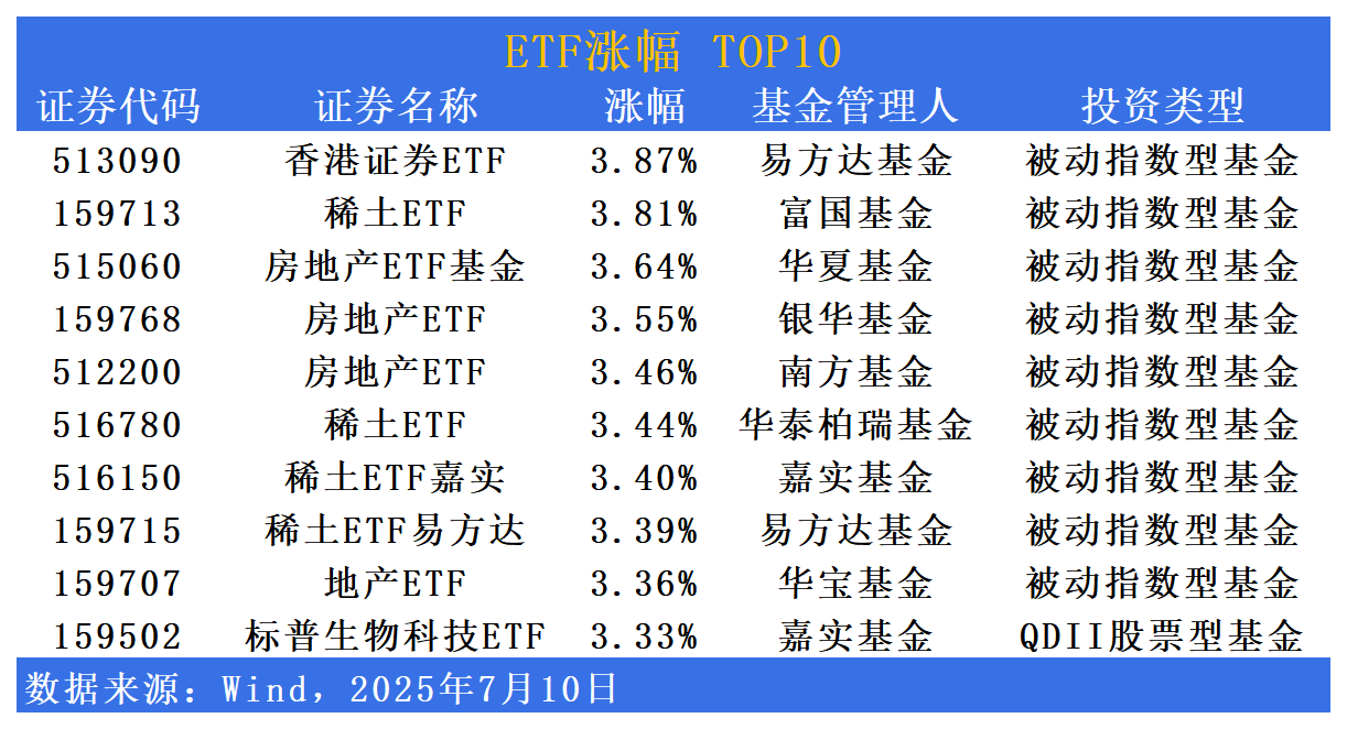 ETF市场日报 | 香港证券ETF(513090)量价齐升！机器人ETF南方(159258)明日开募