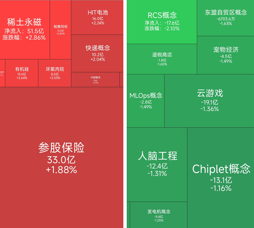 稀土永磁概念涨幅居前，11位基金经理发生任职变动