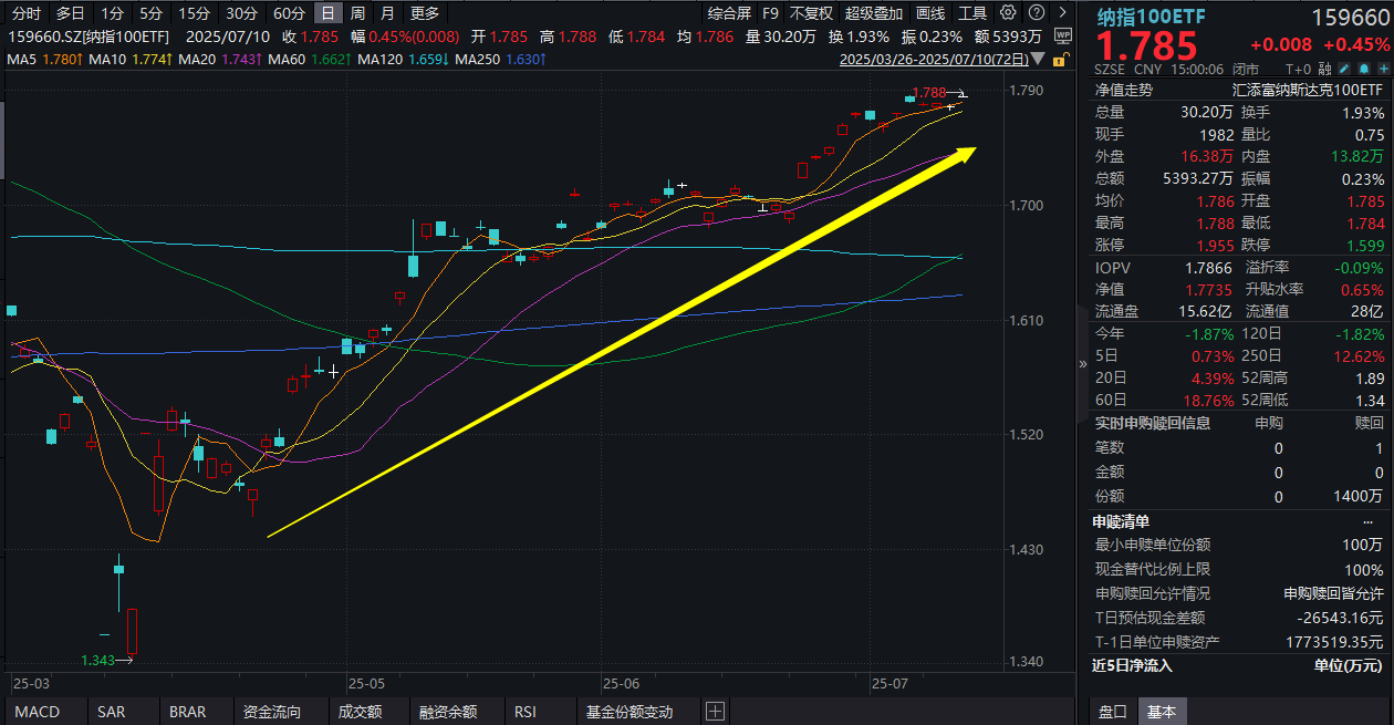 史无前例！英伟达市值首破4万亿美元！纳指100ETF(159660)收涨0.45%，纳指再创历史新高！美股科技能否复制2024H2？中信证券分析！