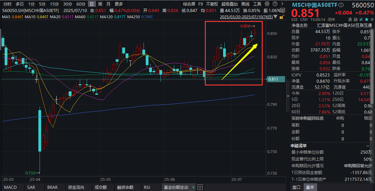 沪指站稳3500点！权重股拉升，工商银行再创新高，同指数规模领先的MSCI中国A50指数ETF(560050)一度涨超1%，核心资产风格回归？券商分析！