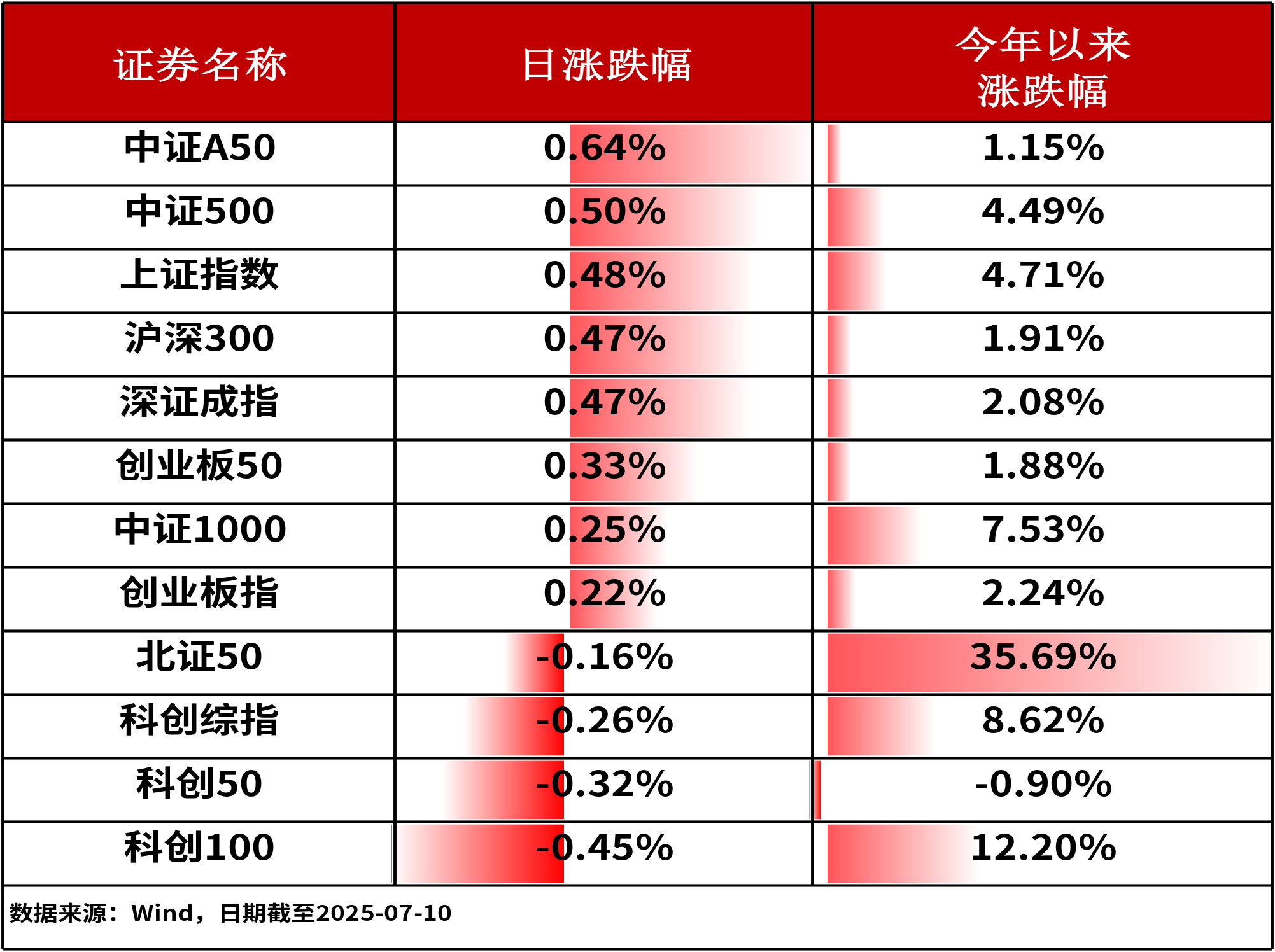 ETF复盘0710-沪指重返3500点，场内孤品·香港银行LOF(501025)涨超2%