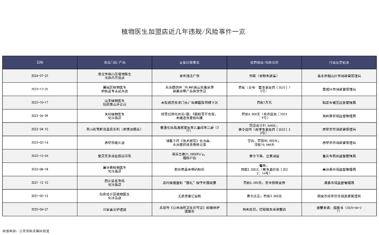 植物医生IPO：三年被罚17次、国礼谎言与加盟反噬，揭开“高山神话”三重裂痕