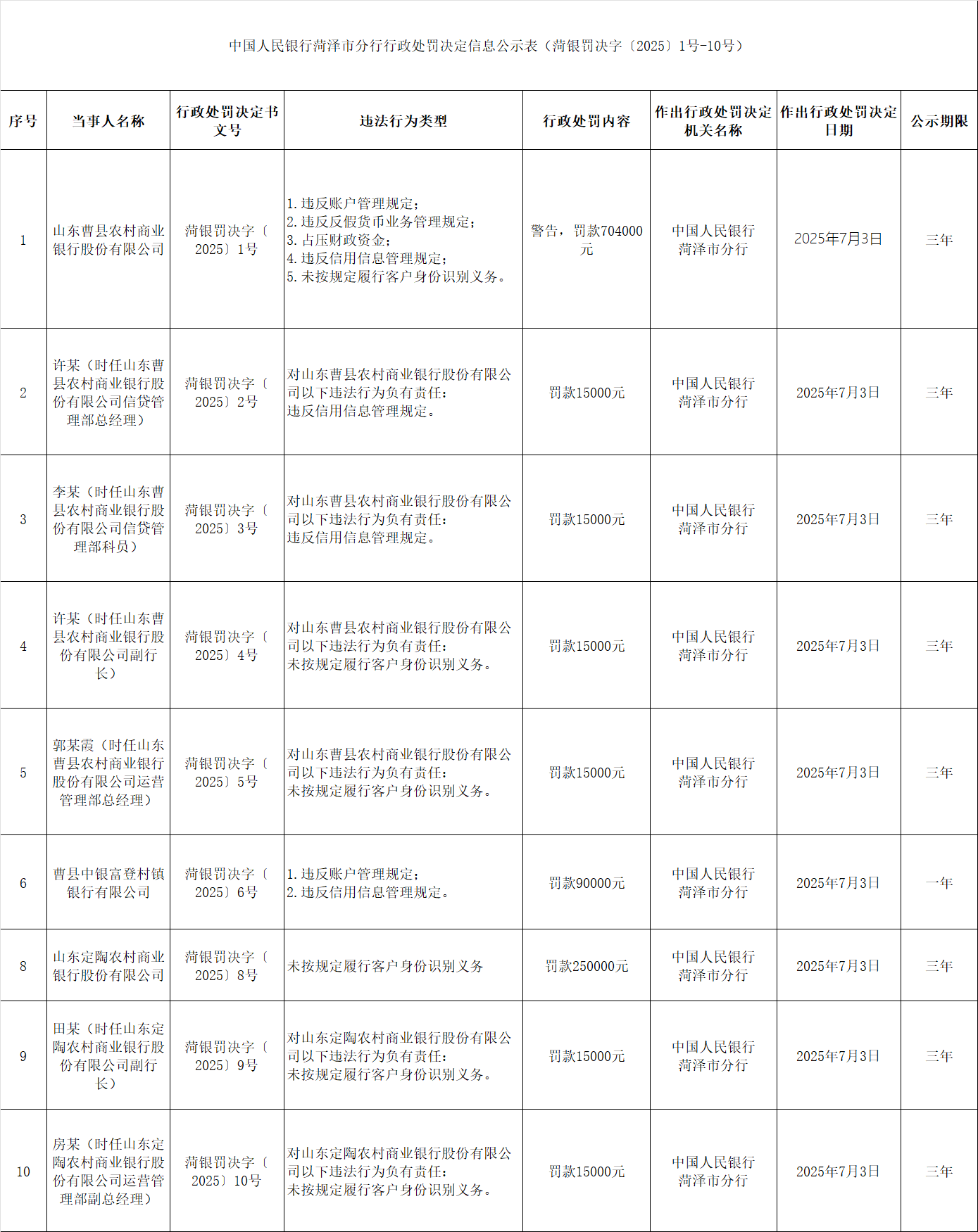 山东农信系统5家机构被罚281.9万元