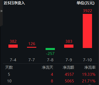 全球最强AI模型？马斯克发布Grok 4！重仓国产AI产业链的589520单日吸金3922万元！