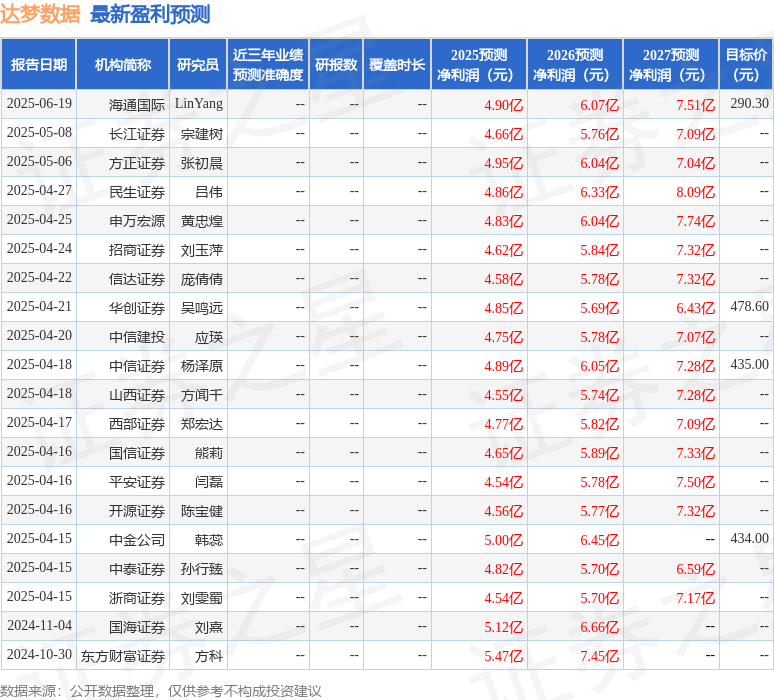 达梦数据：长江证券、申万宏源证券等多家机构于7月8日调研我司