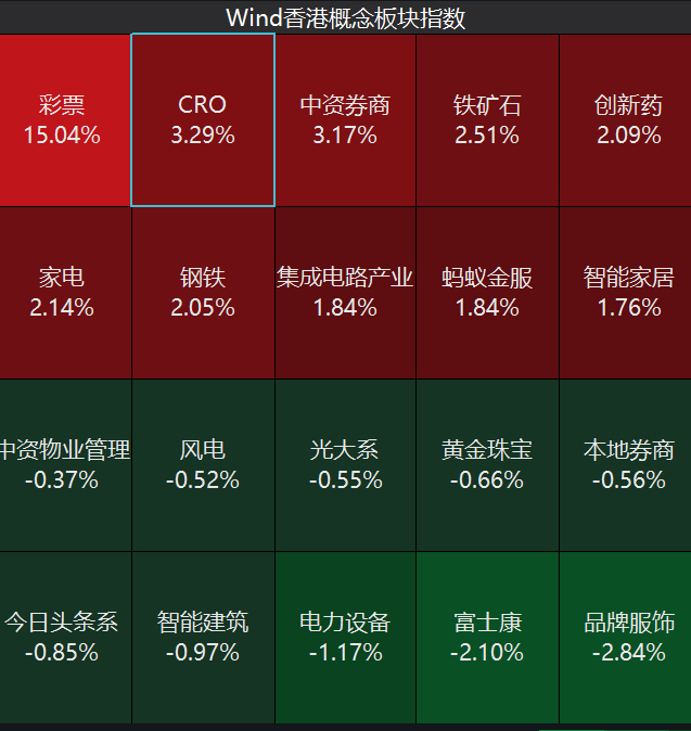 CXO龙头药明康德预计上半年净利润翻倍，全市场CXO含量最高的港股医疗ETF(159366)备受关注