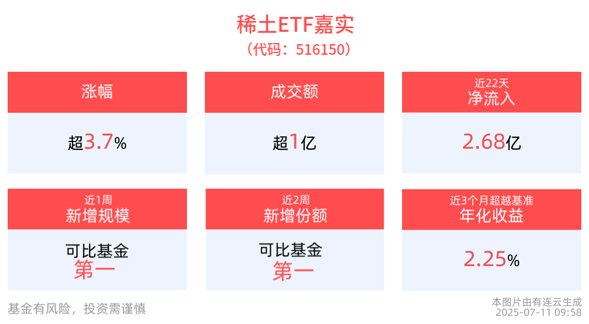 稀土永磁概念再度飙涨，稀土ETF嘉实(516150)上涨3.70%，北方稀土二连板